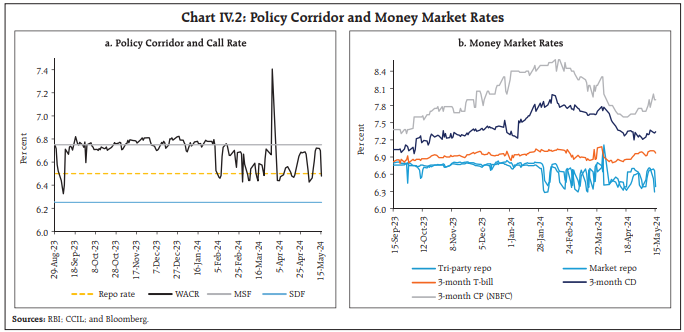 Chart IV.2: Policy Corridor and Money Market Rates