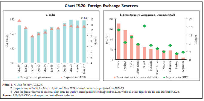 Chart IV.20: Foreign Exchange Reserves