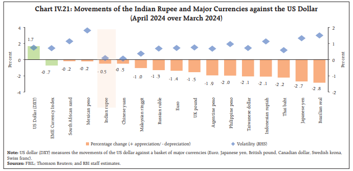 Chart IV.21: Movements of the Indian Rupee and Major Currencies against the US Dollar(April 2024 over March 2024)
