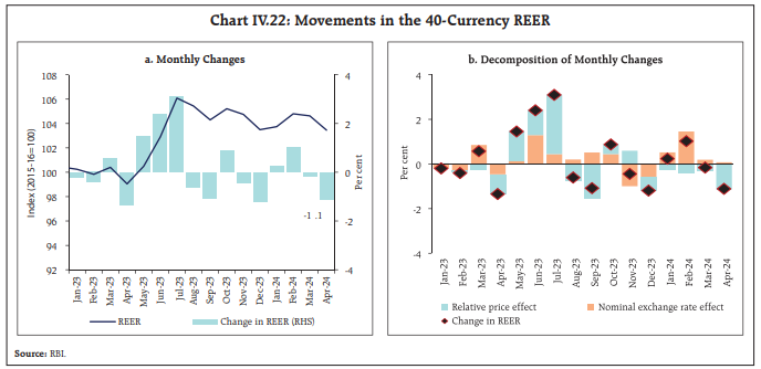Chart IV.22: Movements in the 40-Currency REER