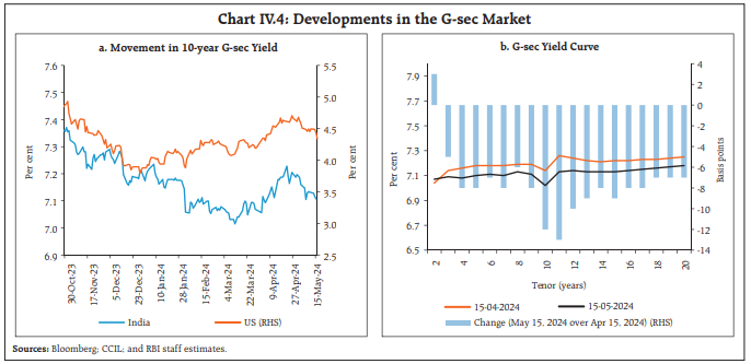 Chart IV.4: Developments in the G-sec Market