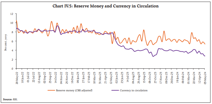 Chart IV.5: Reserve Money and Currency in Circulation