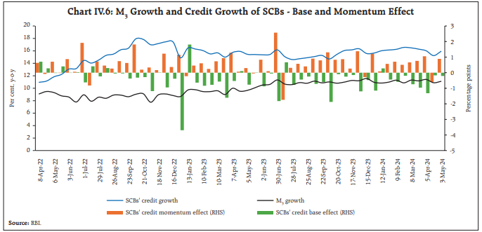 Chart IV.6: M3 Growth and Credit Growth of SCBs - Base and Momentum Effect