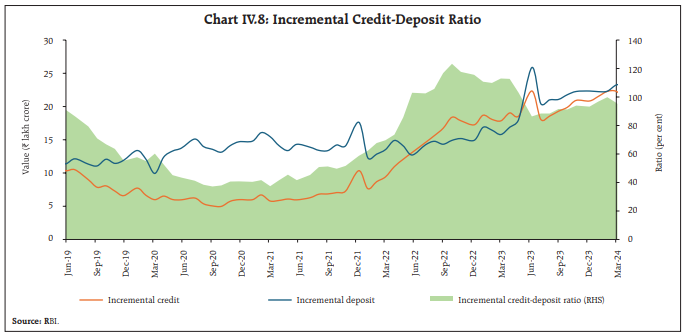 Chart IV.8: Incremental Credit-Deposit Ratio