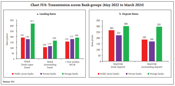 Chart IV.9: Transmission across Bank-groups (May 2022 to March 2024)