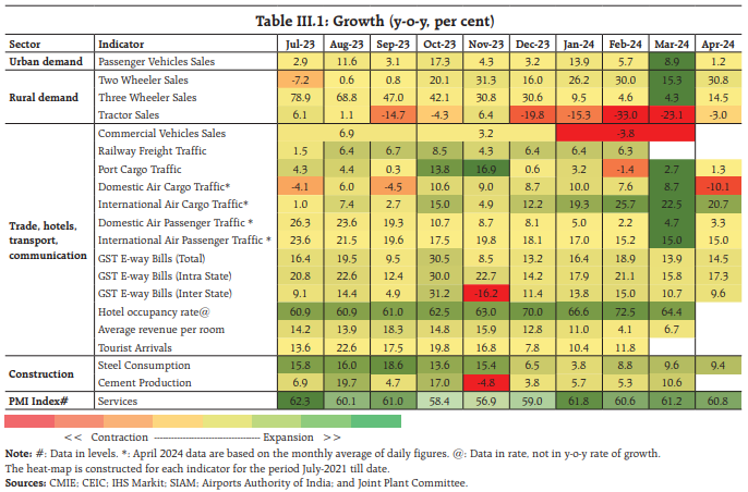 Table III.1: Growth (y-o-y, per cent)