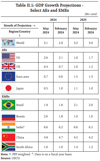 Table II.1: GDP Growth Projections - Select AEs and EMEs