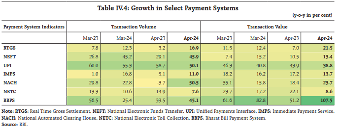 Table IV.4: Growth in Select Payment Systems