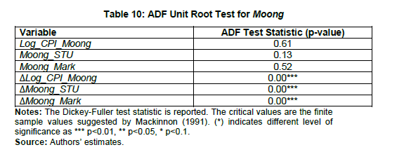 Table 10: ADF Unit Root Test for Moong