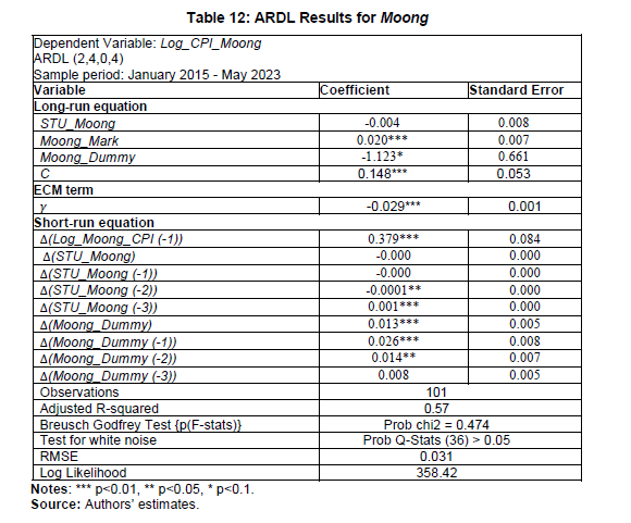 Table 12: ARDL Results for Moong