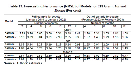 Table 13: Forecasting Performance (RMSE) of Models for CPI Gram, Tur and
Moong (Per cent)
