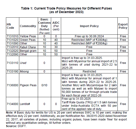 Table 1: Current Trade Policy Measures for Different Pulses (as of December 2023)