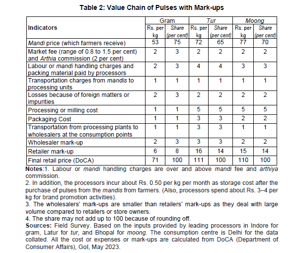 Table 2: Value Chain of Pulses with Mark-ups