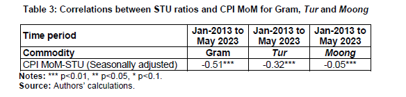 Table 3: Correlations between STU ratios and CPI MoM for Gram, Tur and Moong