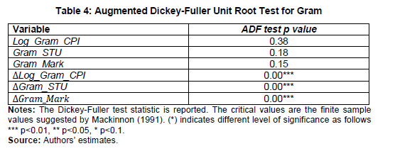 Table 4: Augmented Dickey-Fuller Unit Root Test for Gram