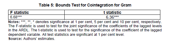 Table 5: Bounds Test for Cointegration for Gram