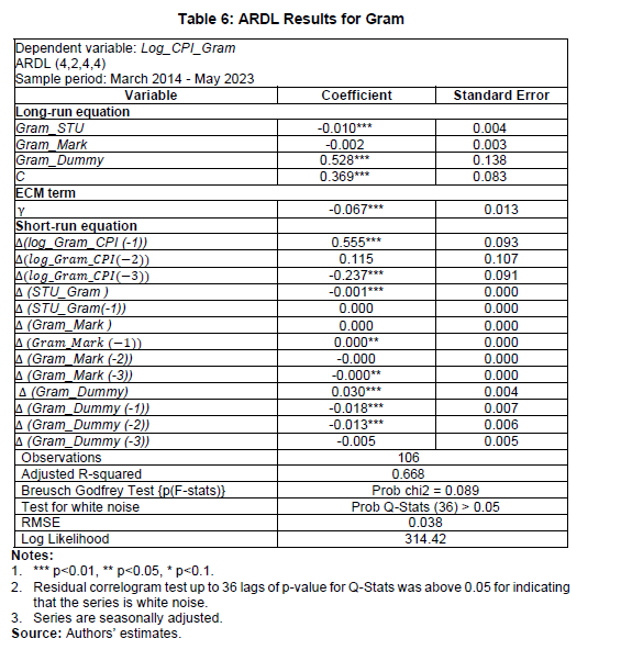 Table 6: ARDL Results for Gram