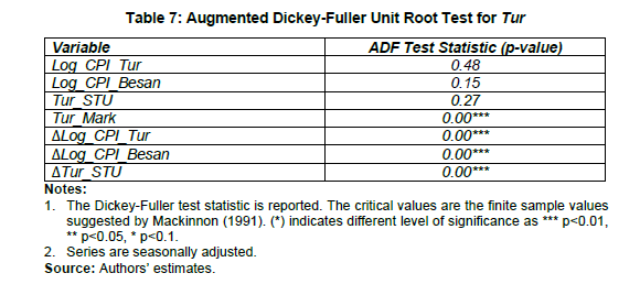 Table 7: Augmented Dickey-Fuller Unit Root Test for Tur