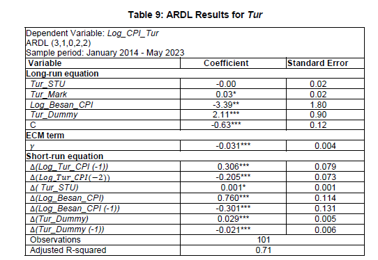 Table 9: ARDL Results for Tur