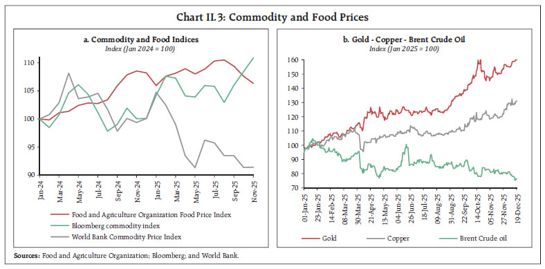Chart II.3: Commodity and Food Prices