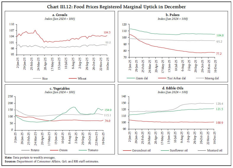 Chart III.12: Food Prices Registered Marginal Uptick in December