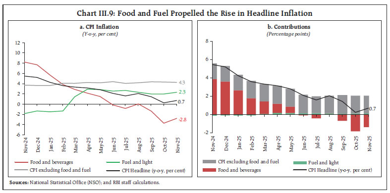 Chart III.9: Food and Fuel Propelled the Rise in Headline Inflation