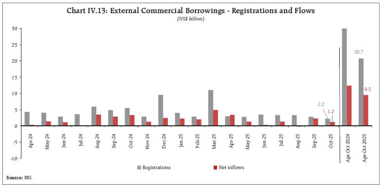 Chart IV.13: External Commercial Borrowings - Registrations and Flows