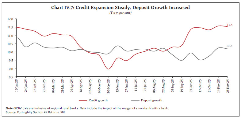 Chart IV.7: Credit Expansion Steady, Deposit Growth Increased