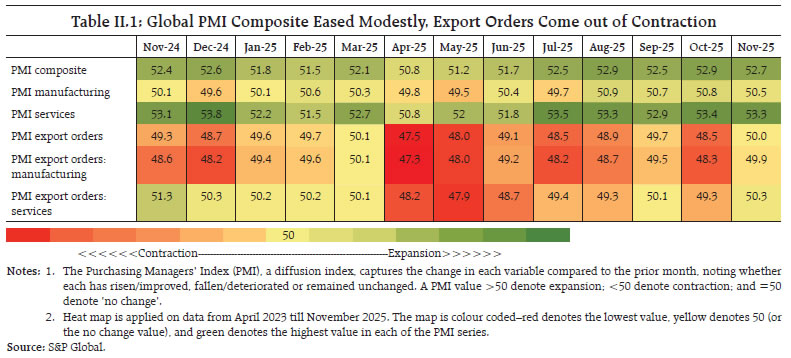Table II.1: Global PMI Composite Eased Modestly, Export Orders Come out of Contraction