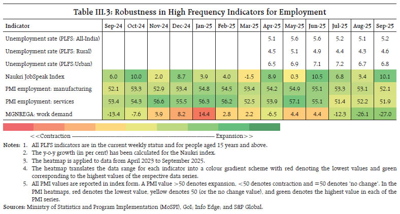 Table III.3: Robustness in High Frequency Indicators for Employment