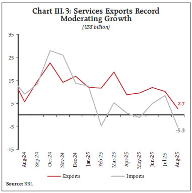 Chart III.3: Services Exports RecordModerating Growth