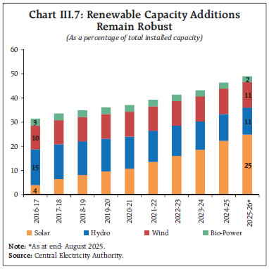 Chart III.7: Renewable Capacity AdditionsRemain Robust