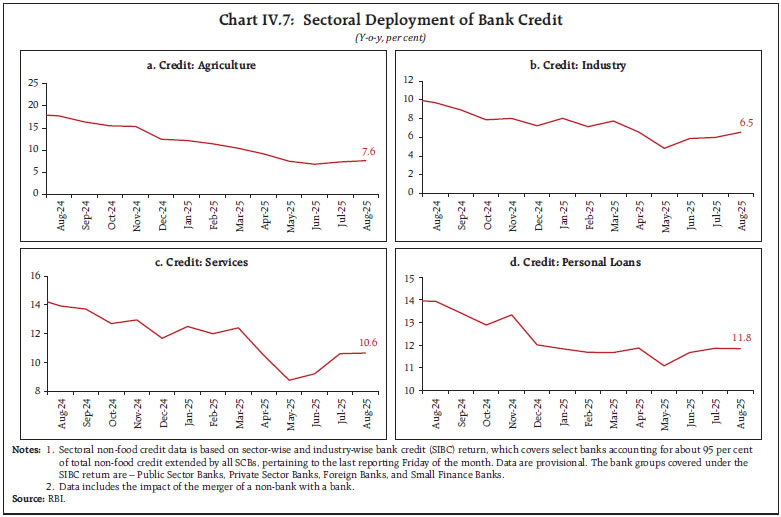 Chart IV.7: Sectoral Deployment of Bank Credit
