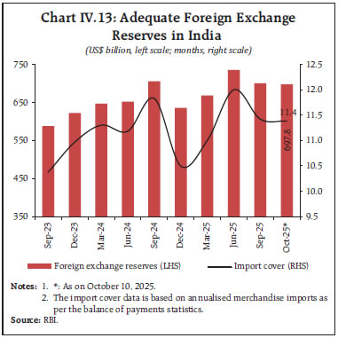 Chart IV.13: Adequate Foreign ExchangeReserves in India