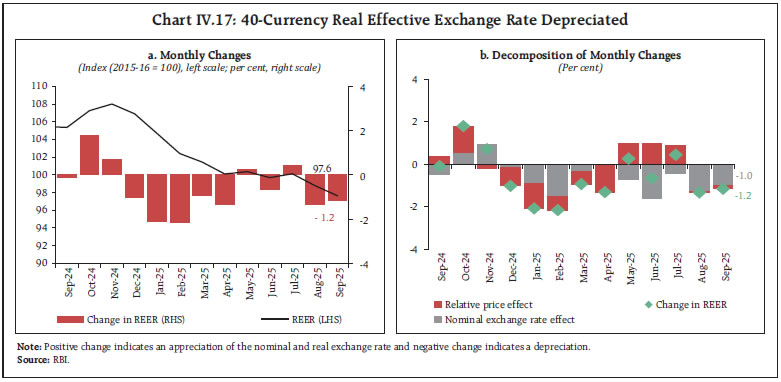 Chart IV.17: 40-Currency Real Effective Exchange Rate Depreciated