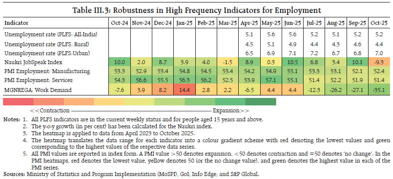 Table III.3: Robustness in High Frequency Indicators for Employment