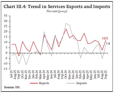 Chart III.4: Trend in Services Exports and Imports
