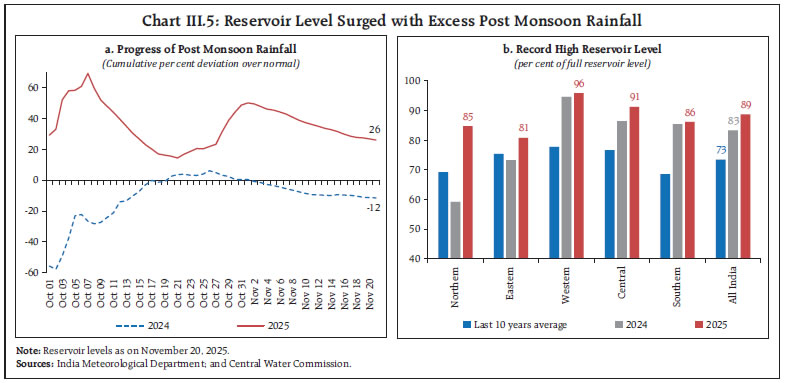 Chart III.5: Reservoir Level Surged with Excess Post Monsoon Rainfall
