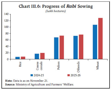 Chart III.6: Progress of Rabi Sowing