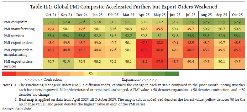 Table II.1: Global PMI Composite Accelerated Further, but Export Orders Weakened