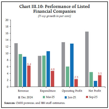 Chart III.10: Performance of Listed Financial Companies