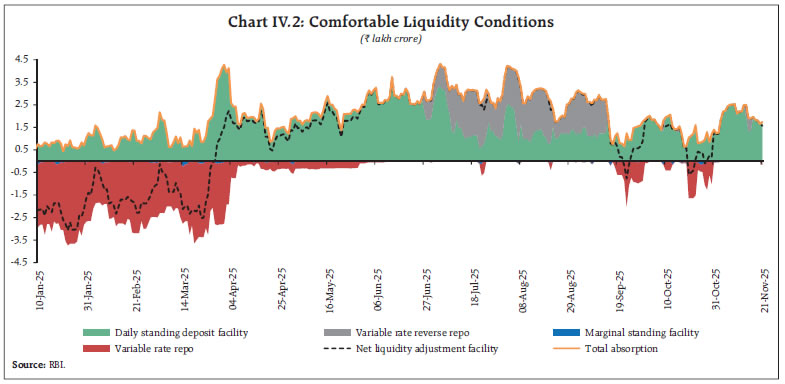 Chart IV.2: Comfortable Liquidity Conditions