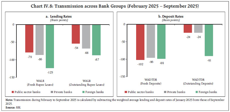 Chart IV.8: Transmission across Bank Groups (February 2025 – September 2025)