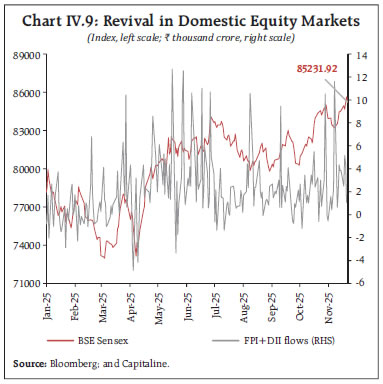 Chart IV.9: Revival in Domestic Equity Markets