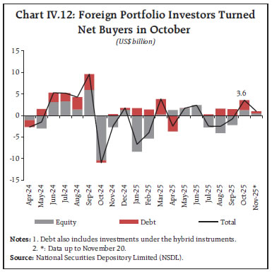Chart IV.12: Foreign Portfolio Investors Turned Net Buyers in October