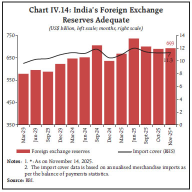 Chart IV.14: India’s Foreign Exchange Reserves Adequate