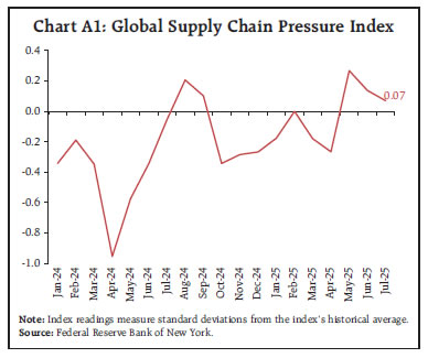 Chart A1: Global Supply Chain Pressure Index