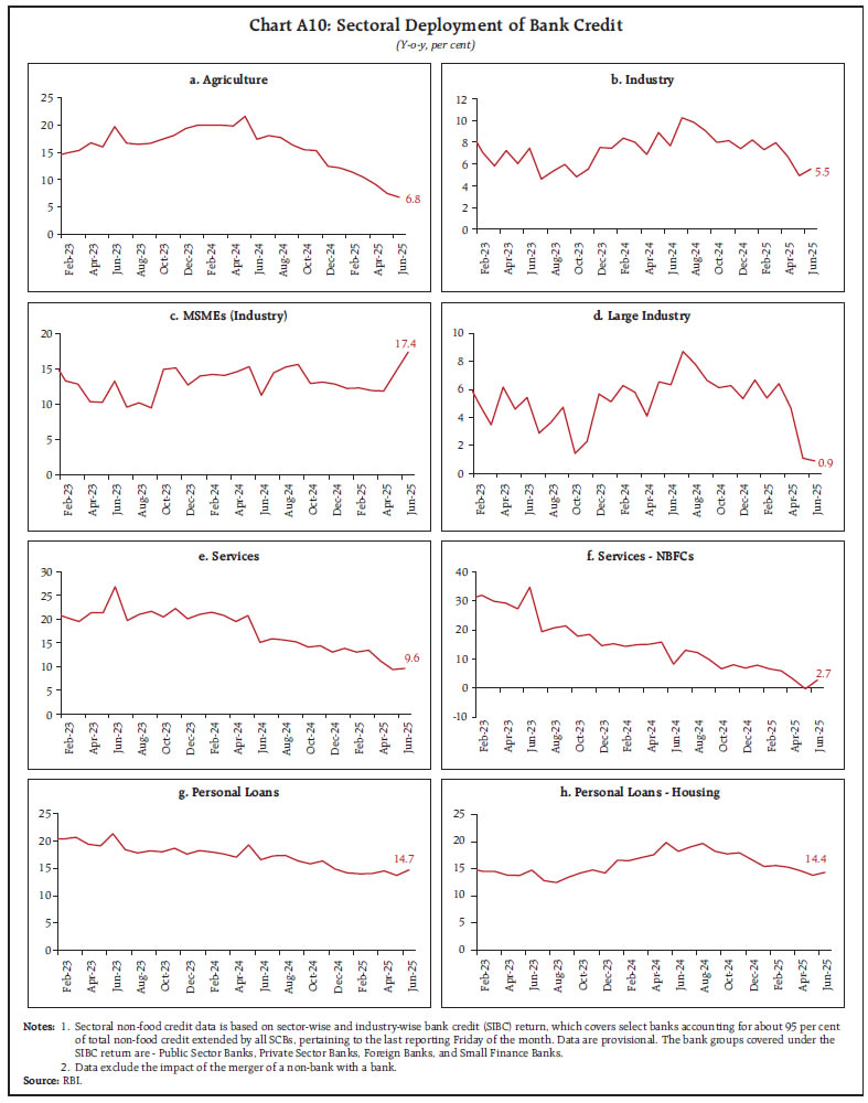 Chart A10: Sectoral Deployment of Bank Credit