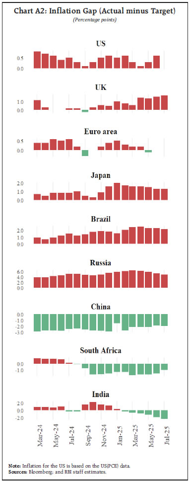 Chart A2: Inflation Gap (Actual minus Target)