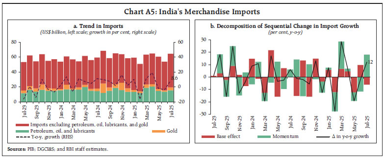 Chart A5: India's Merchandise Imports